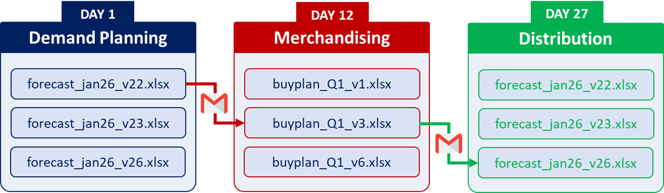 Spreadsheet version chaos across demand, merchandising, and distribution teams, with multiple Excel files shared by email causing delays.