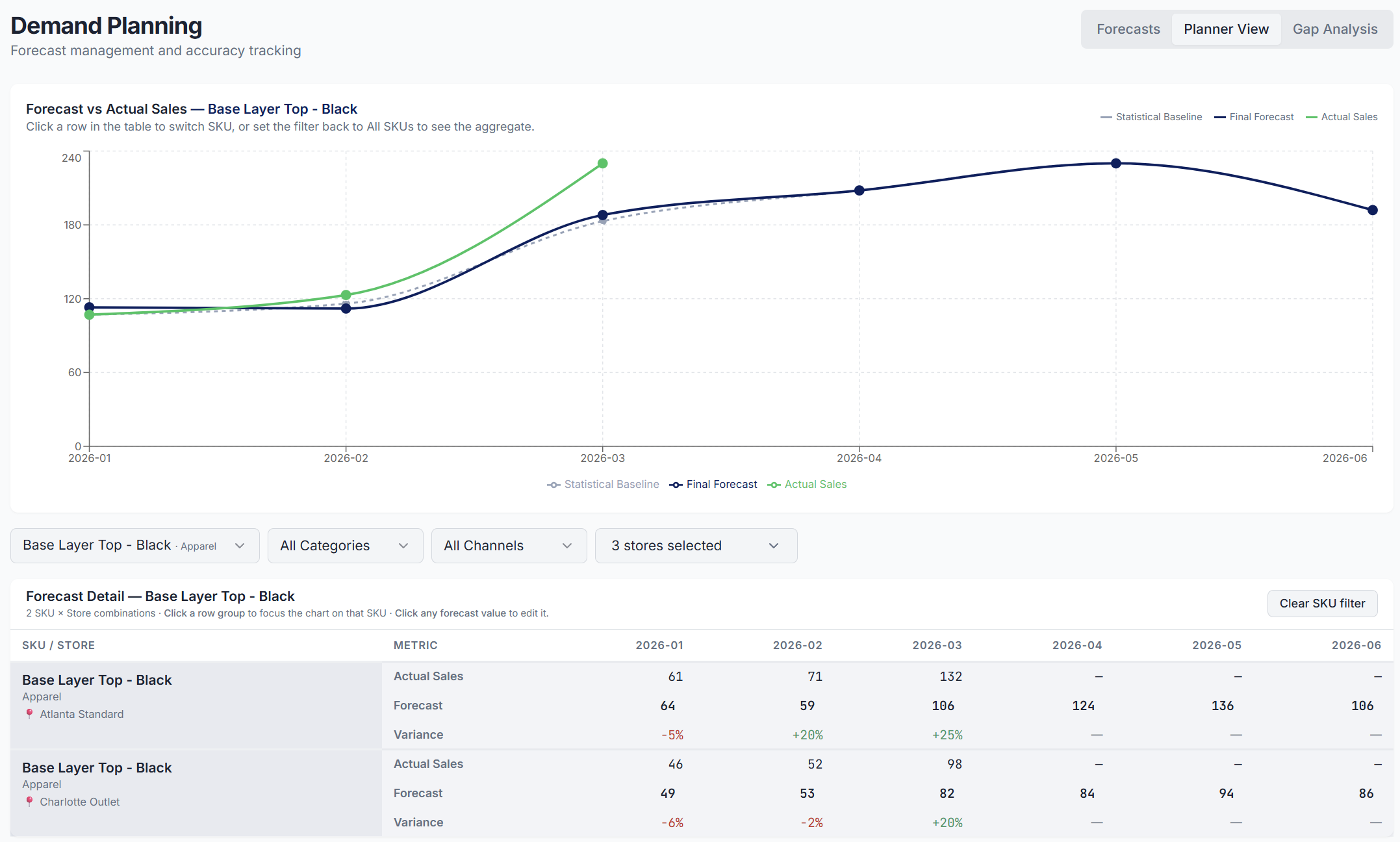 Demand planning dashboard showing forecast accuracy, monthly sales trends, and store-level forecast details for Base Layer Top - Black.