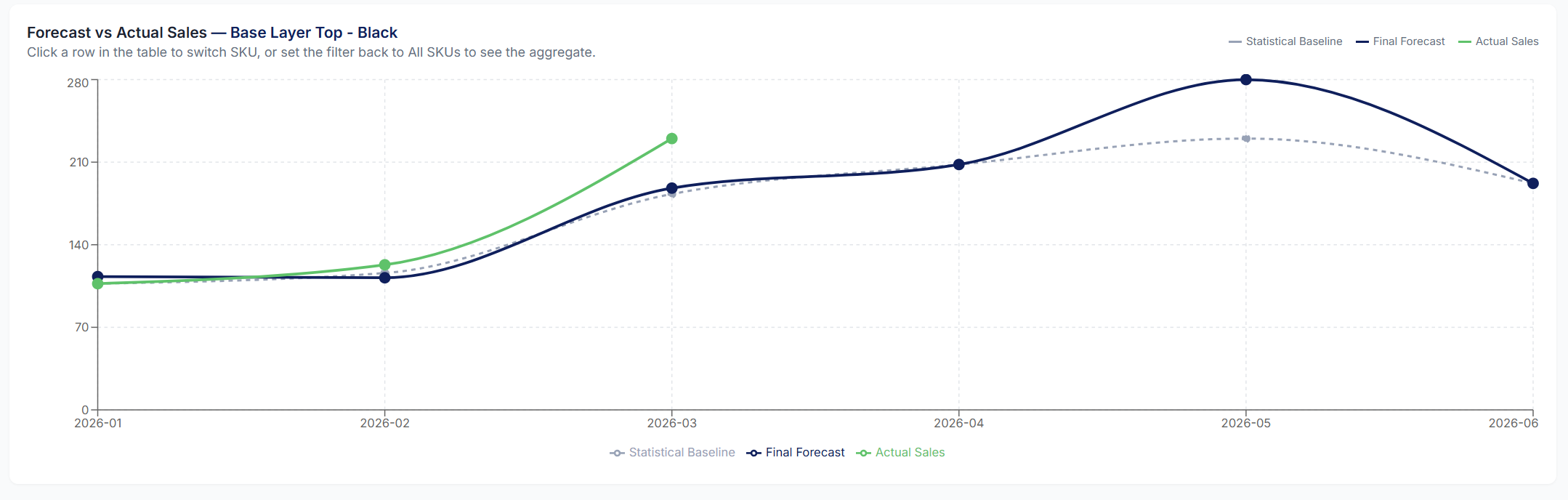 Updated demand forecast chart showing higher May demand after sports fair adjustments for Atlanta and Charlotte stores.