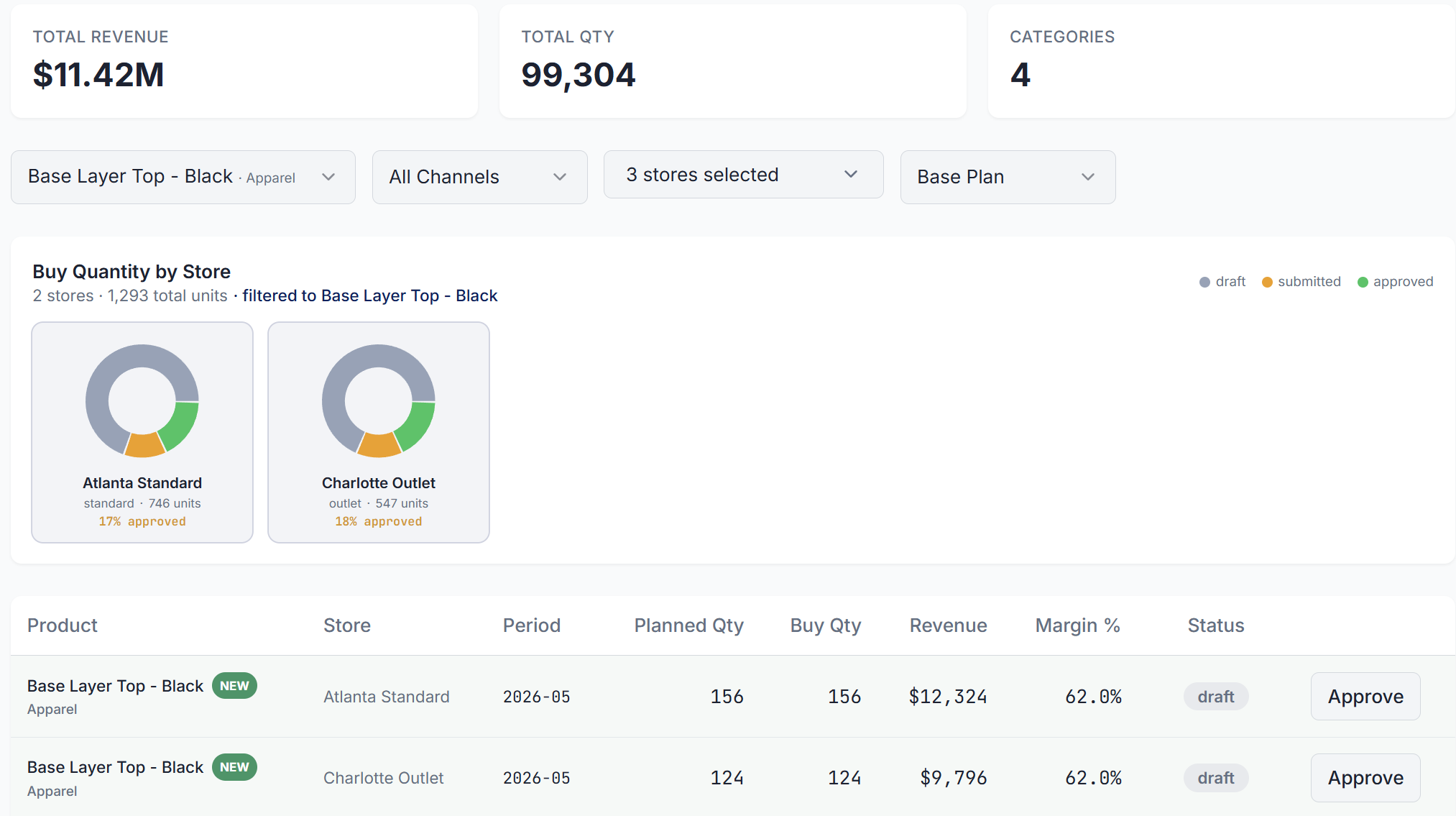 Merchandise buy plan updated with new draft orders for Atlanta and Charlotte, including quantities, revenue, margin, and approval actions.