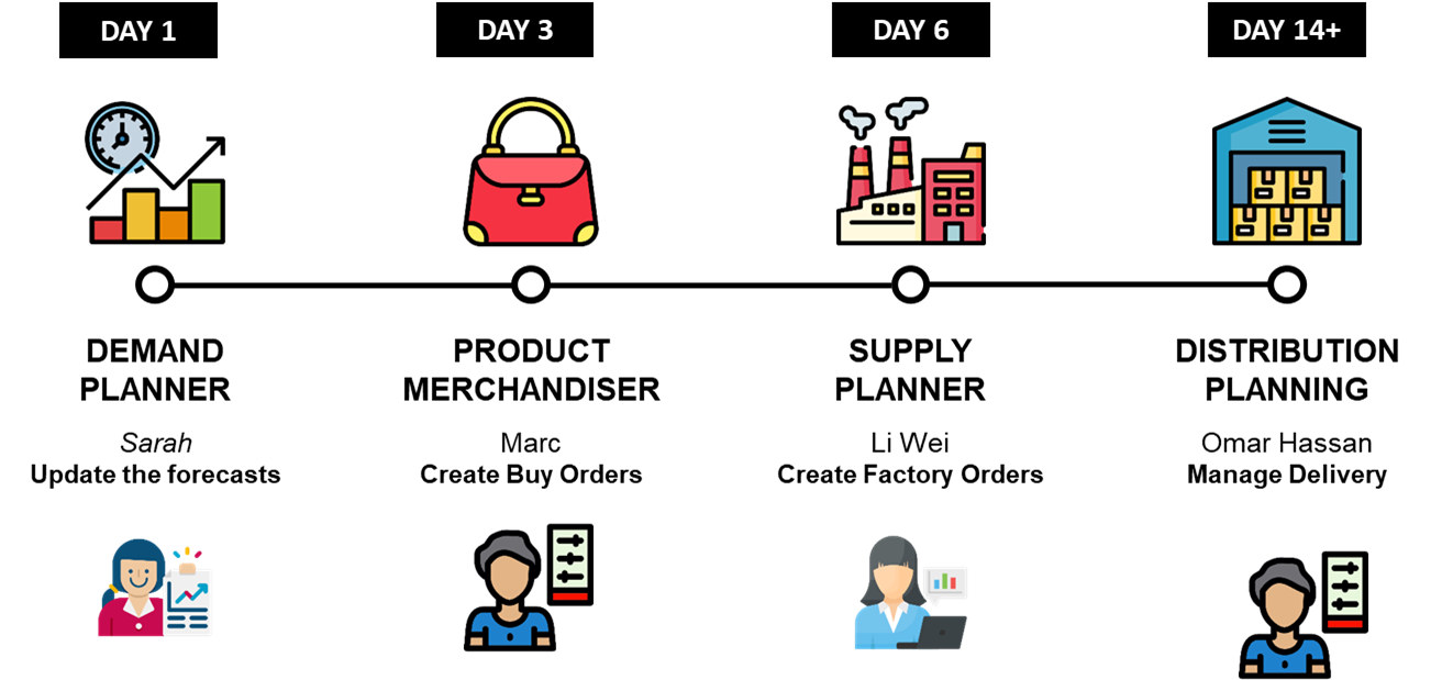 Spreadsheet planning timeline showing delayed forecast update from Day 1 to Day 14+, causing late production and warehouse allocation.