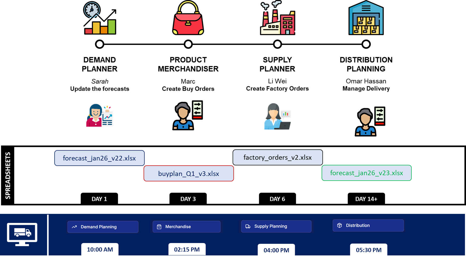 Comparison of spreadsheet delays versus connected planning, showing forecast, buy plan, factory orders, and distribution updates across teams and timelines.