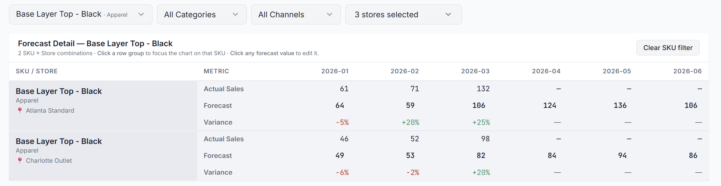 Demand planning screen for Base Layer Top - Black showing monthly sales, forecasts, and variance for Atlanta and Charlotte stores.