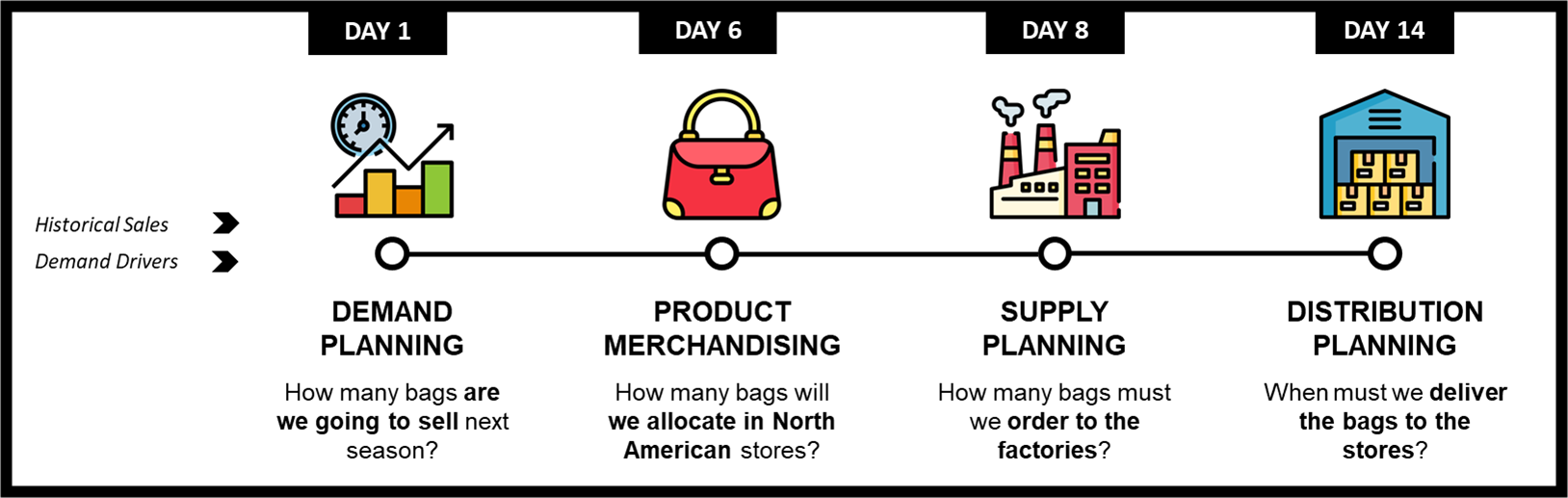 Timeline of a delayed forecast update in spreadsheet-based planning, showing demand change, buying, production, and warehouse response over 14 days.