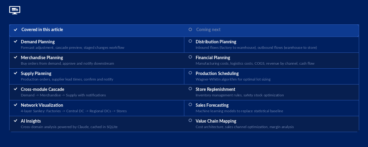 SupPlan roadmap showing completed modules in this article and upcoming features like distribution, finance, scheduling, forecasting, and AI insights.
