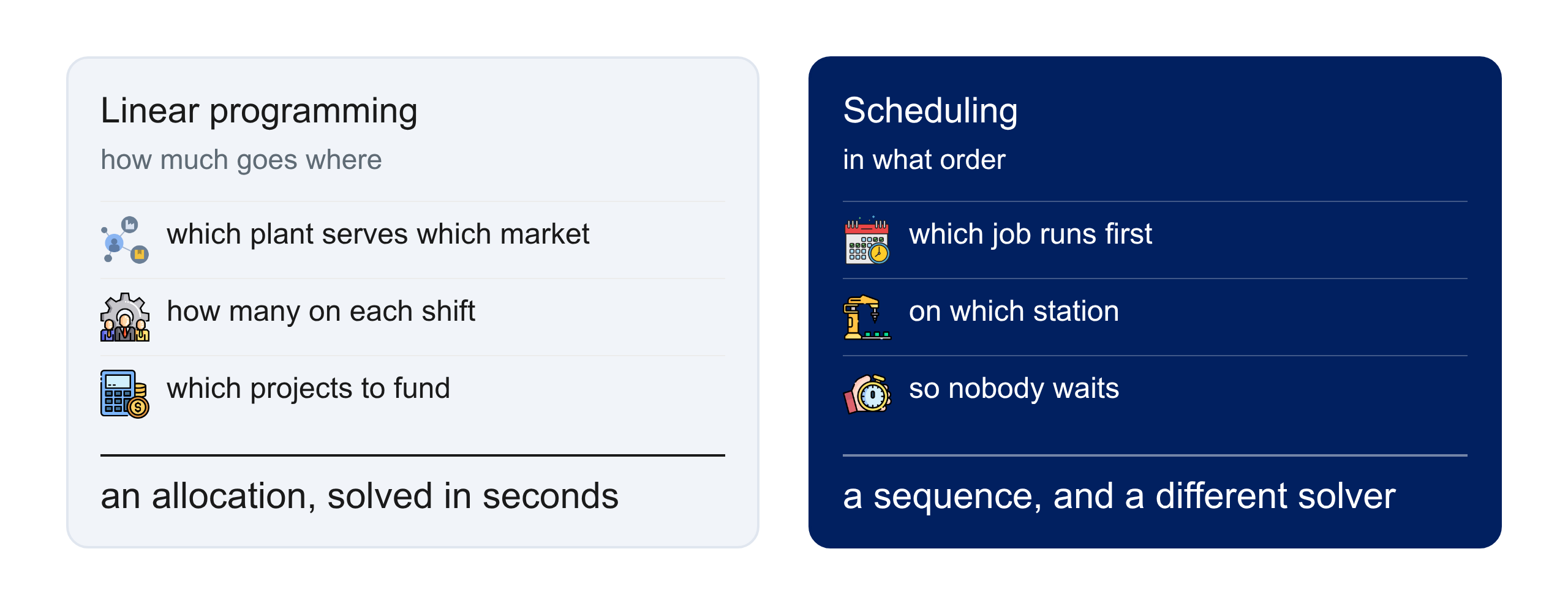 Linear programming for allocation questions beside scheduling for sequence questions.