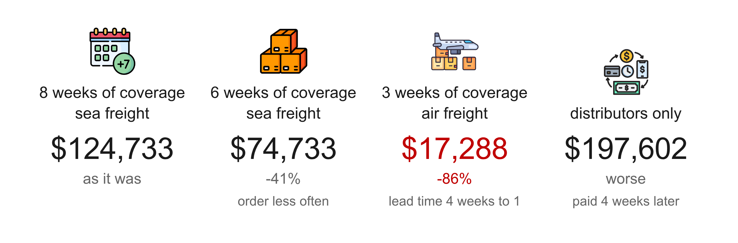 Four options compared by the cash each needs on the first of January.