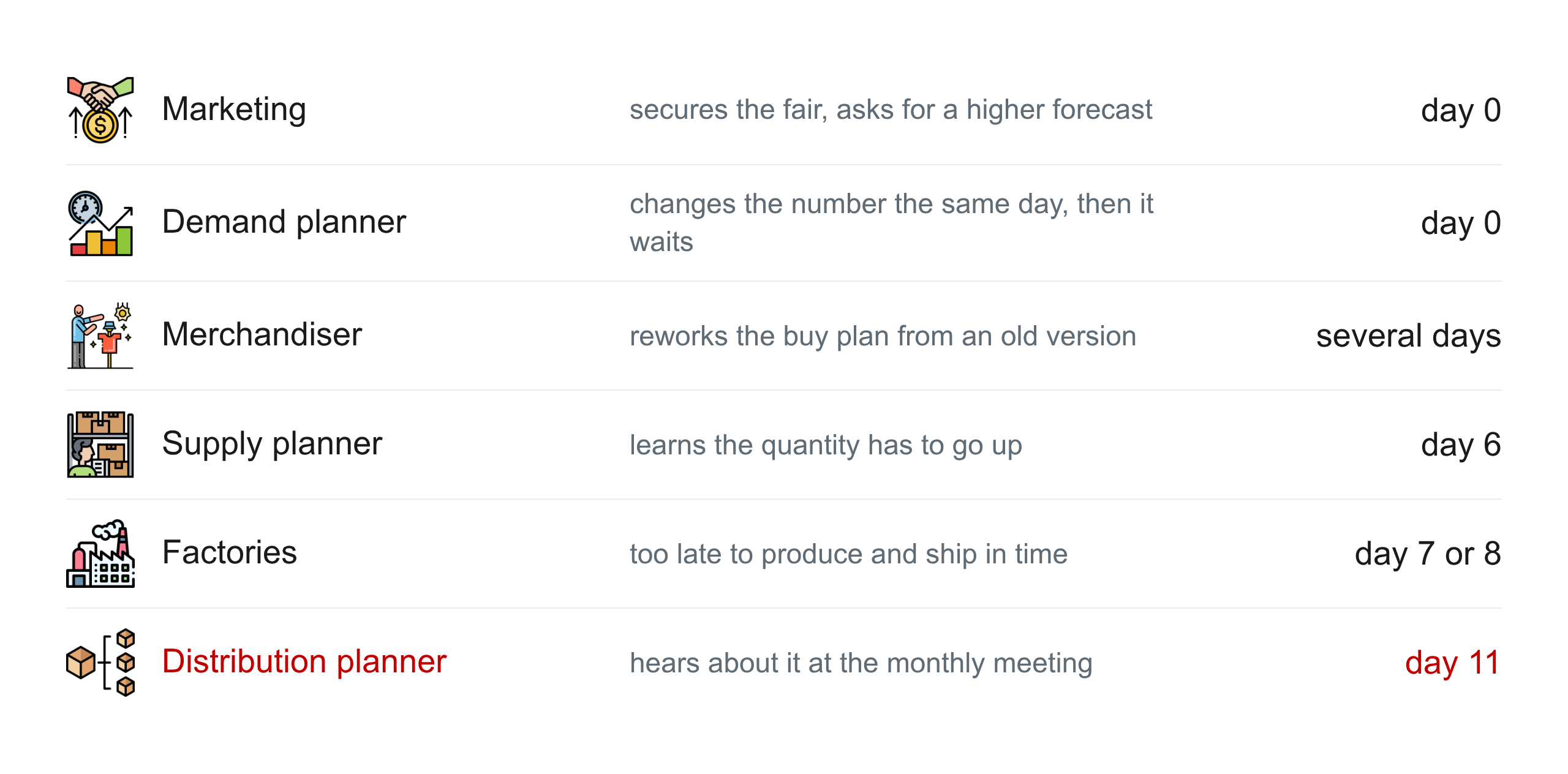 The eleven days across four desks: marketing, demand planner, merchandiser, supply planner, factories, distribution planner.