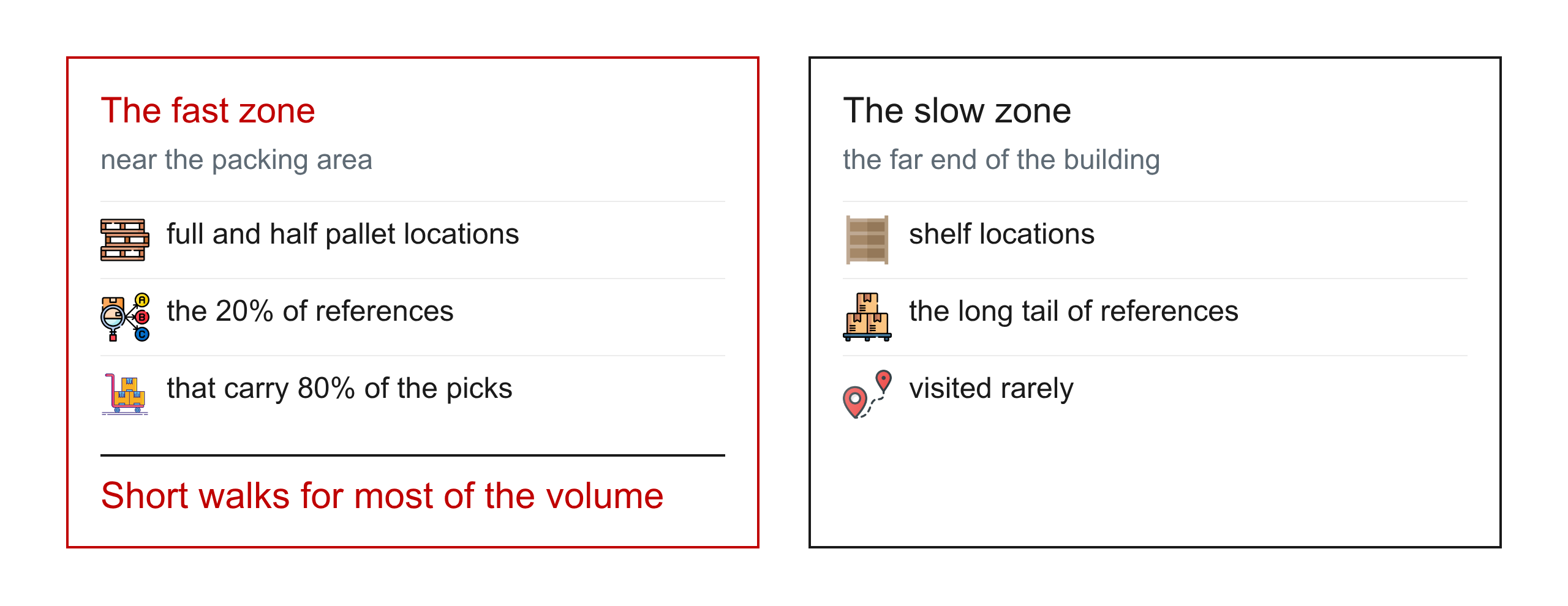 The fast zone near packing holds the 20% of references that carry 80% of the picks, and the slow zone holds the long tail.