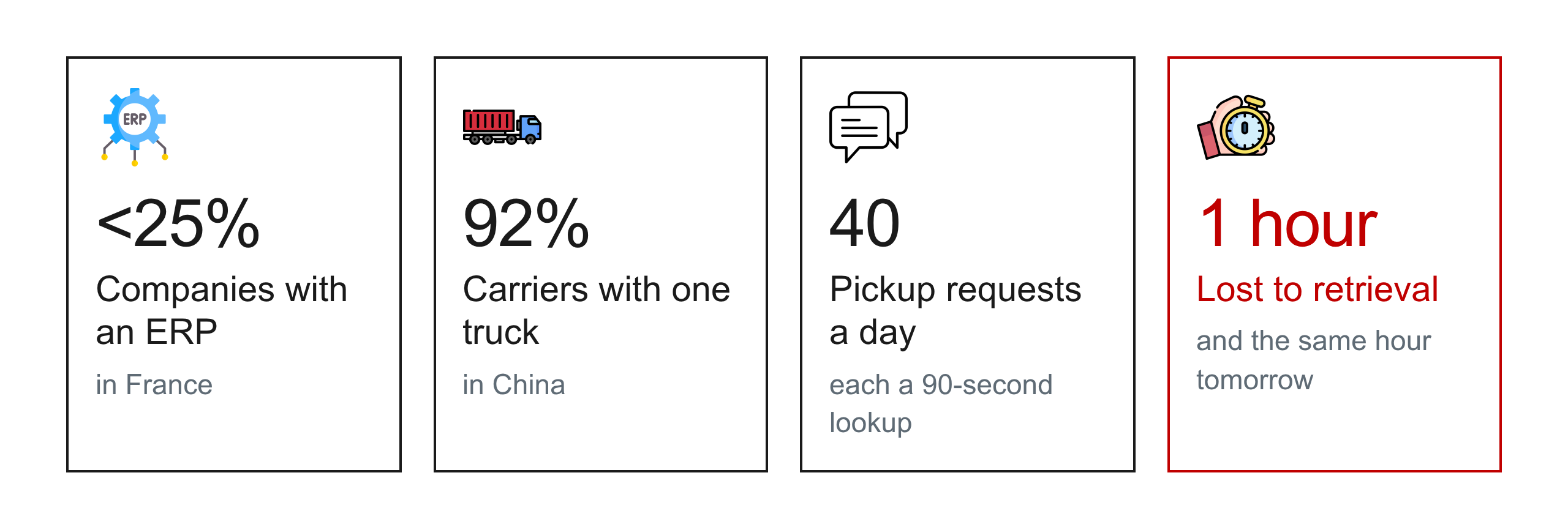 The numbers behind the scenario: ERP adoption, one-truck carriers, pickup requests a day, and the hour lost to retrieval.