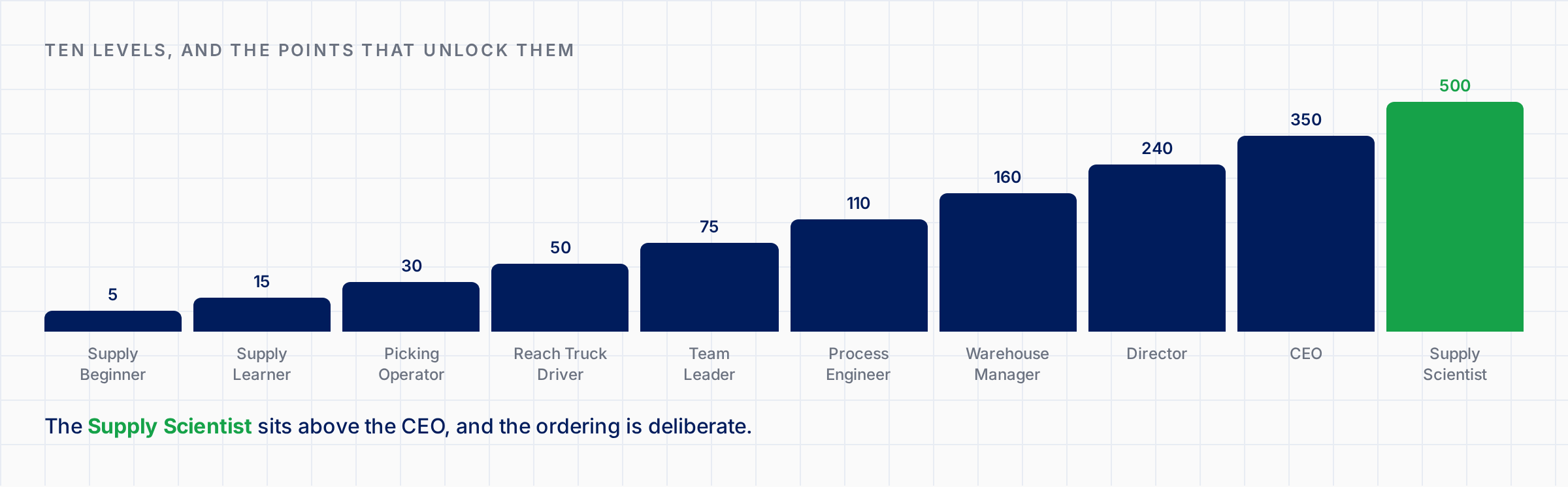 The ten badge levels of the Supply Science App