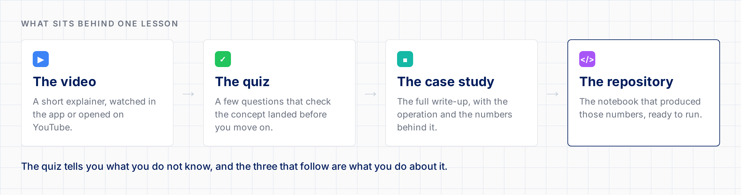 The video, the quiz, the case study and the repository behind one lesson