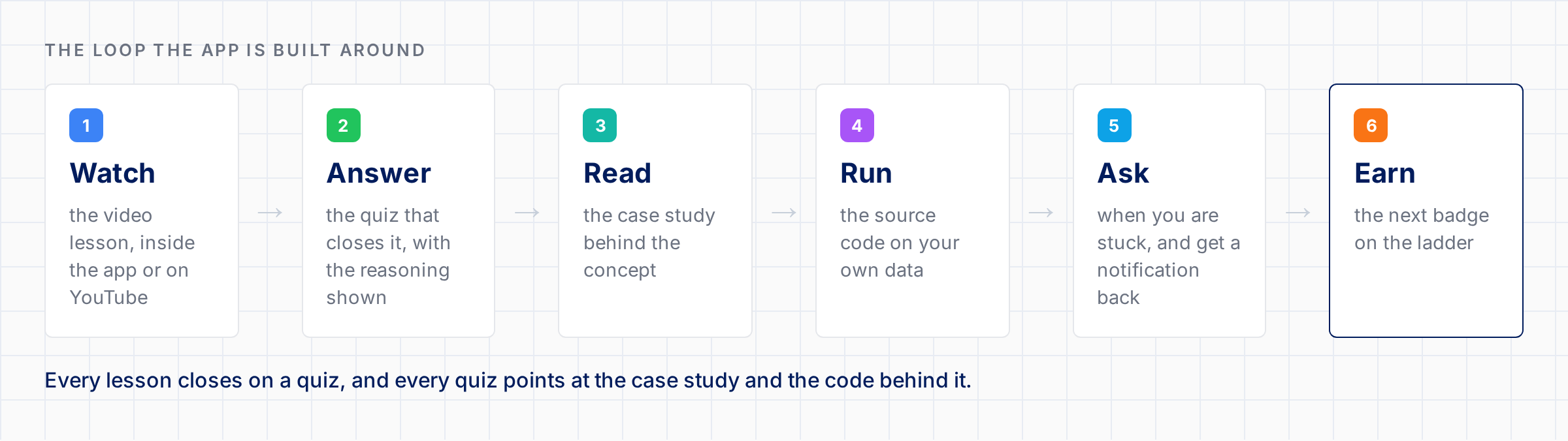 The learning loop the Supply Science App is built around