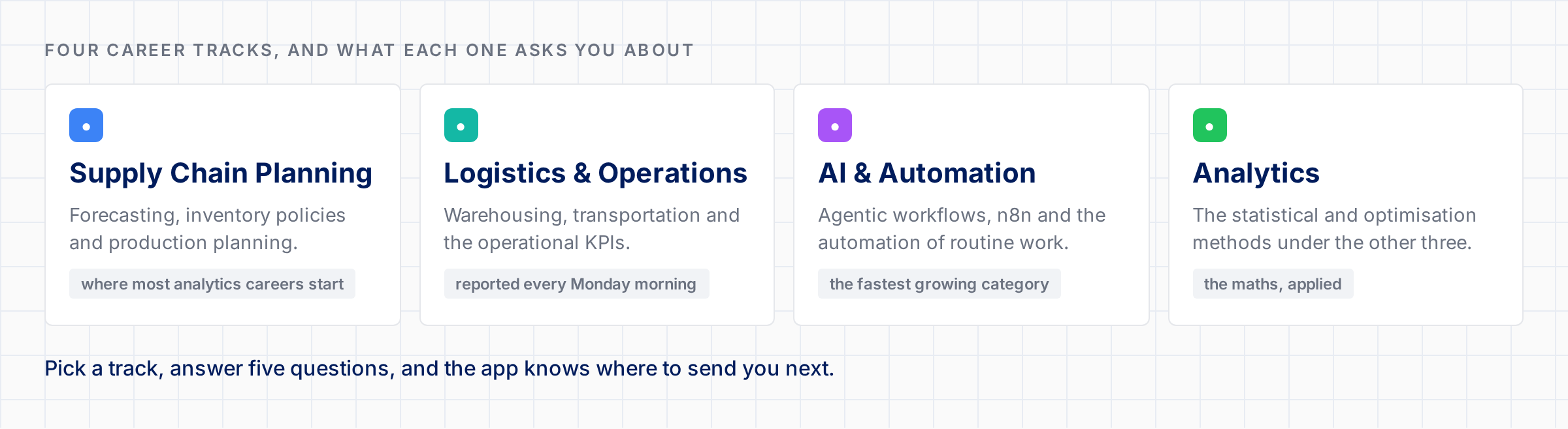 The four career tracks in the Supply Science App