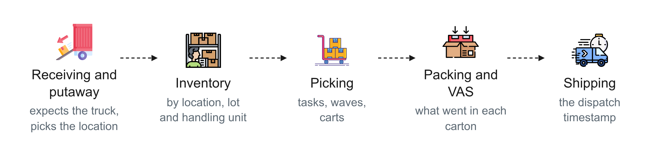 The five functions a WMS owns, from receiving and putaway to shipping.