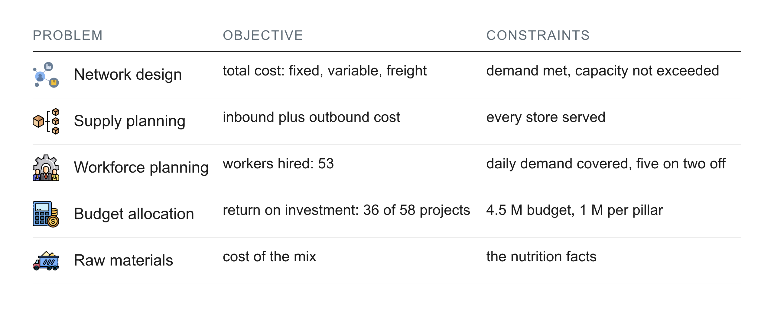 The five problems with the objective and the constraints of each: network design, supply planning, workforce, budget, raw materials.