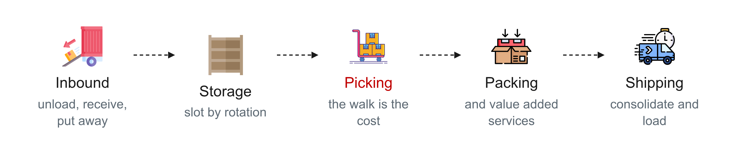 The five warehouse processes in order: inbound, storage, picking, packing and shipping.