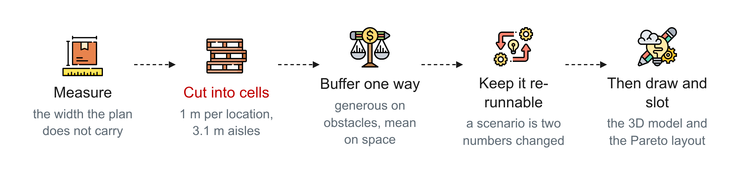 The five steps of the method: measure, cut into cells, buffer one way, keep it re-runnable, then draw and slot.