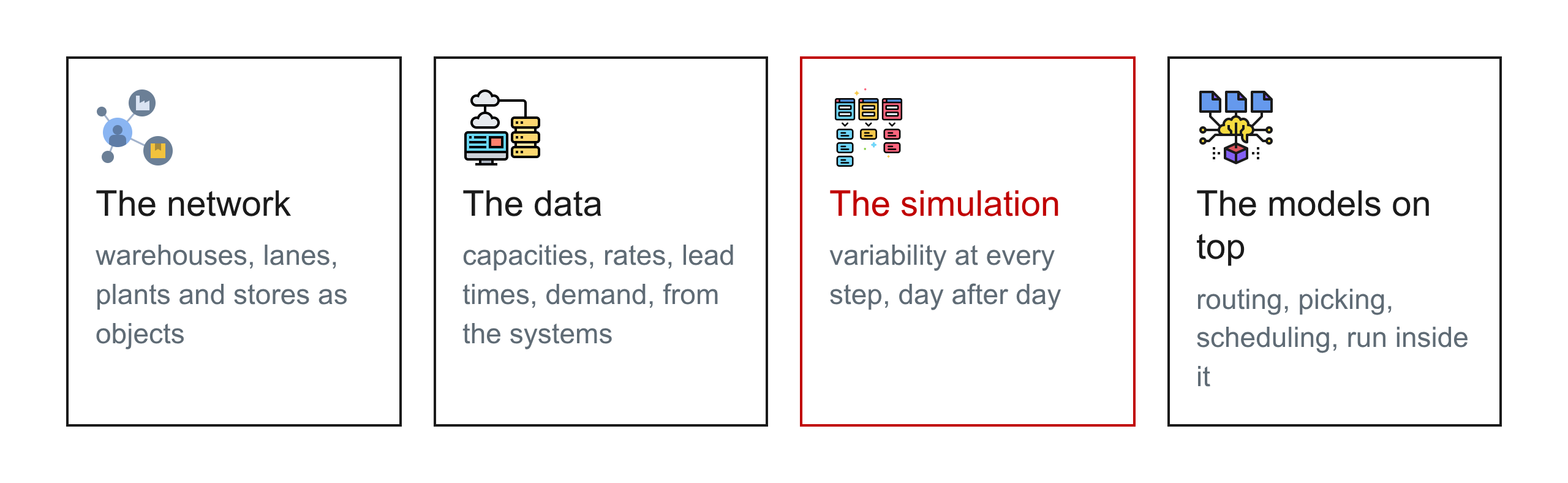 The four building blocks of a supply chain digital twin: the network, the data, the simulation, and the models on top.