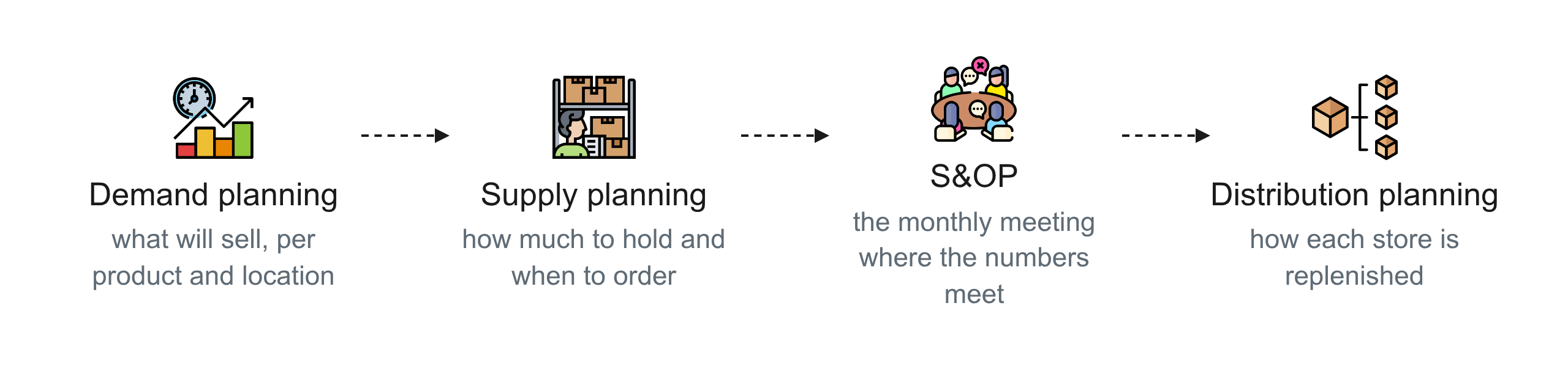 The four planning functions in order: demand planning, supply planning, S&OP, and distribution planning.