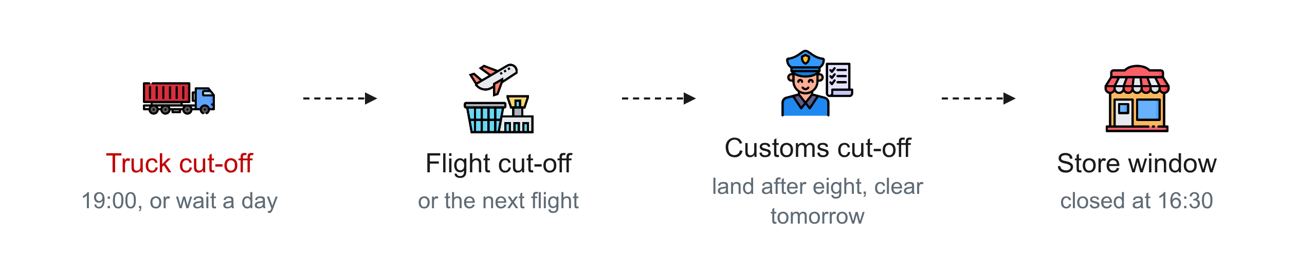 The four cut-offs between a warehouse and a store: truck, flight, customs, and the store's receiving window.