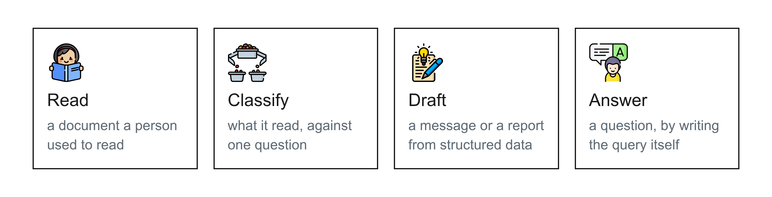 The four moves a language model makes inside a supply chain: read, classify, draft and answer.
