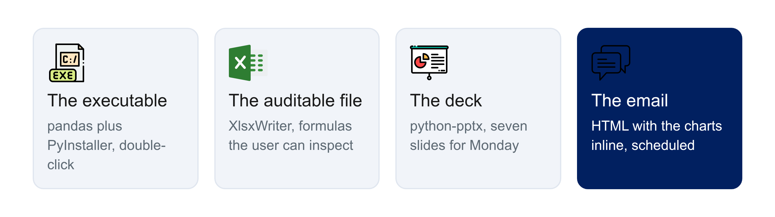 The four patterns: the executable, the auditable file, the deck, and the email.