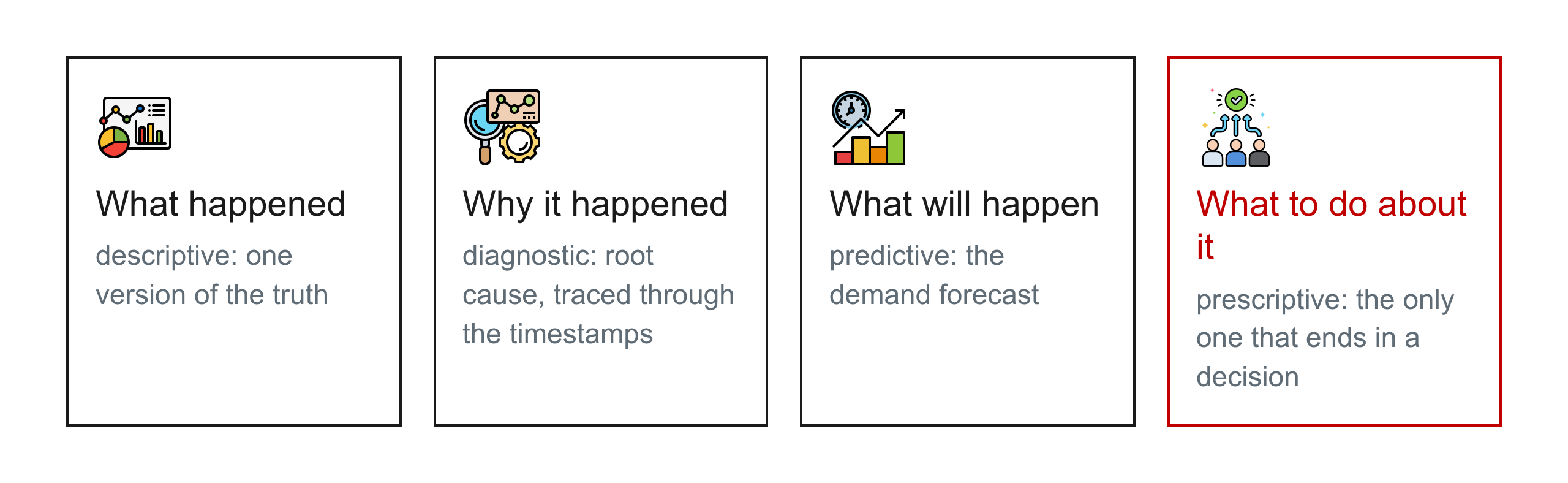 The four questions behind the four types: what happened, why, what will happen, and what to do about it.