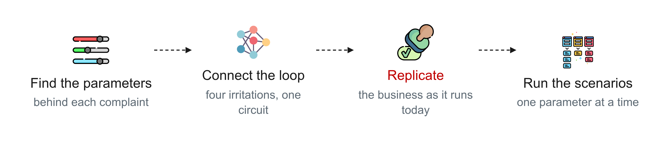 The four steps of the method: find the parameters, connect the loop, replicate, then run the scenarios.