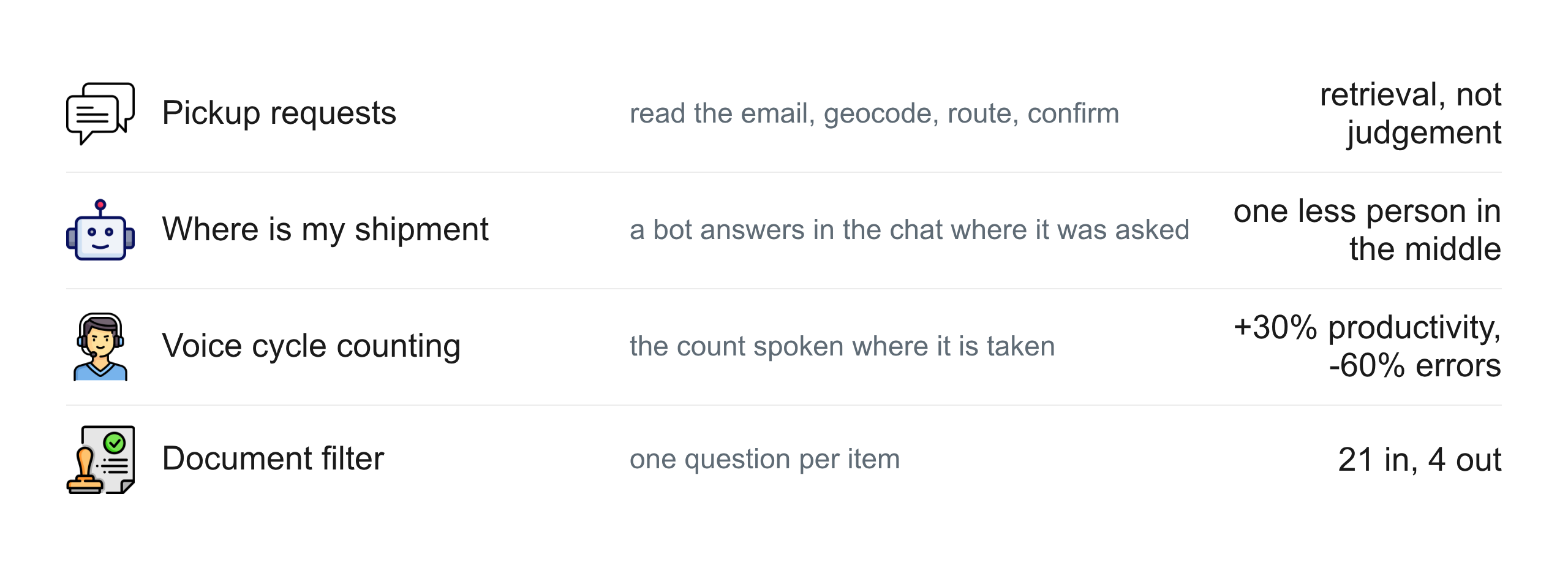 The four cases that work: pickup requests, shipment status, voice cycle counting, and the document filter.