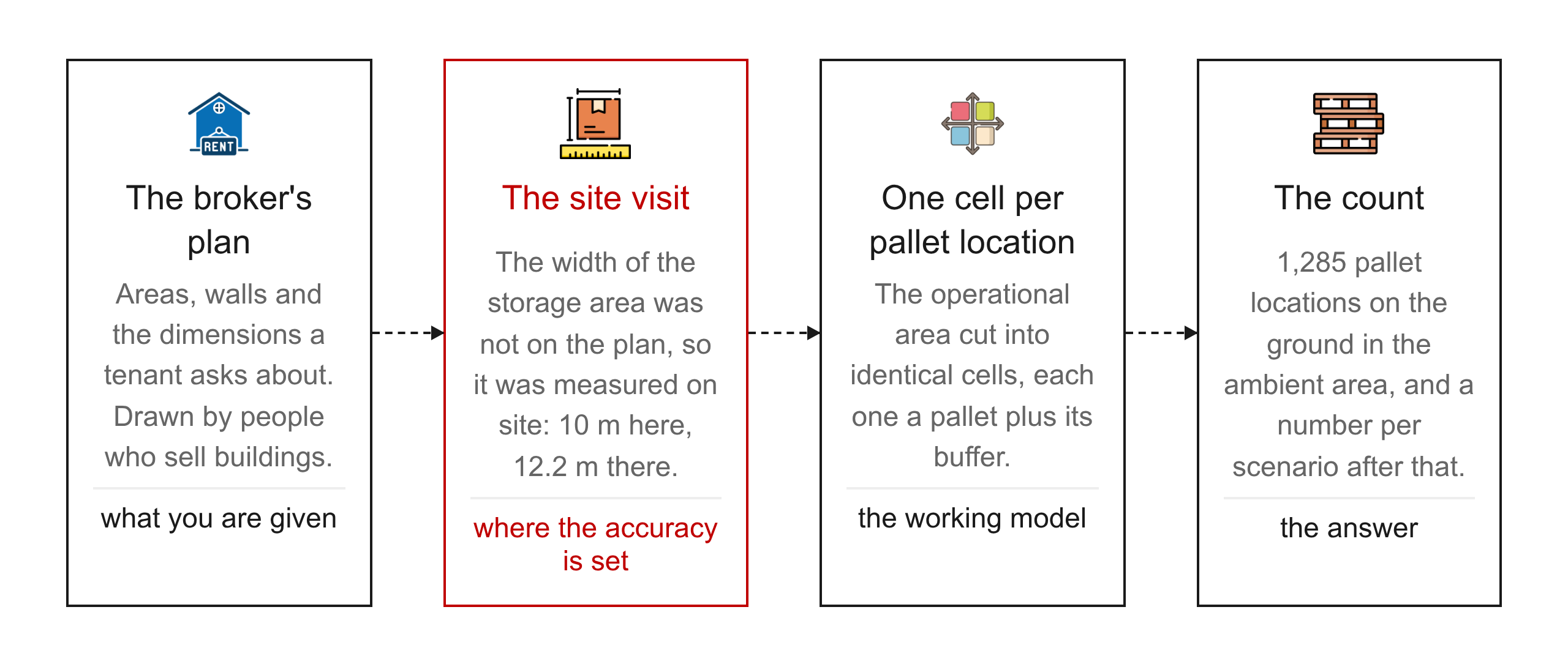 From the broker's floor plan to a defensible number: the plan gives areas and partial dimensions, the site visit supplies the width nobody wrote down.