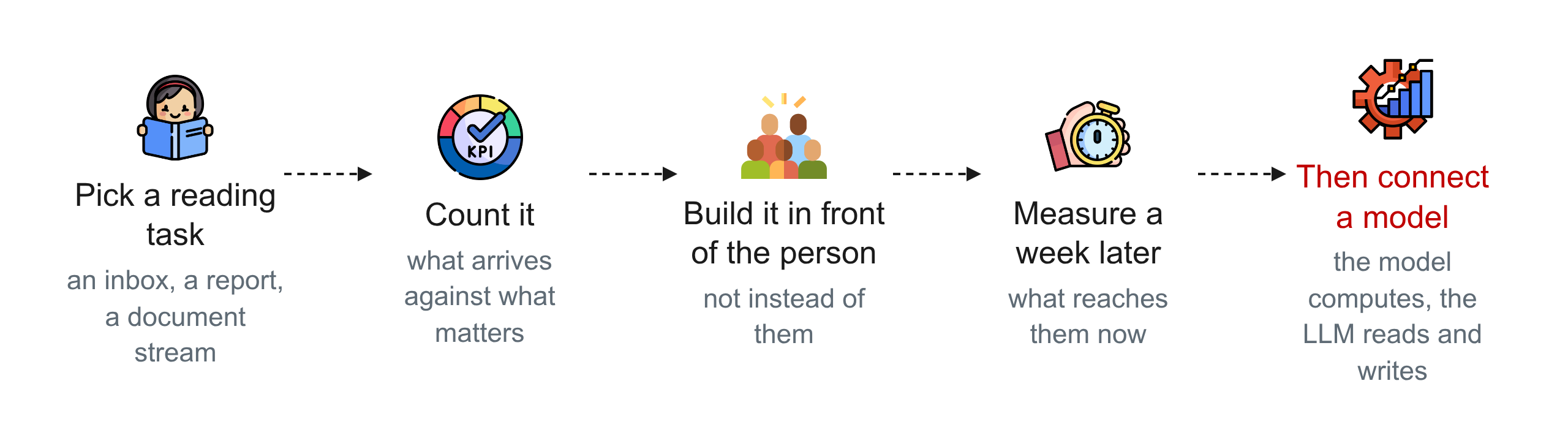 How to start in an afternoon: pick a reading task, count it, build in front of the person, measure, then compute.