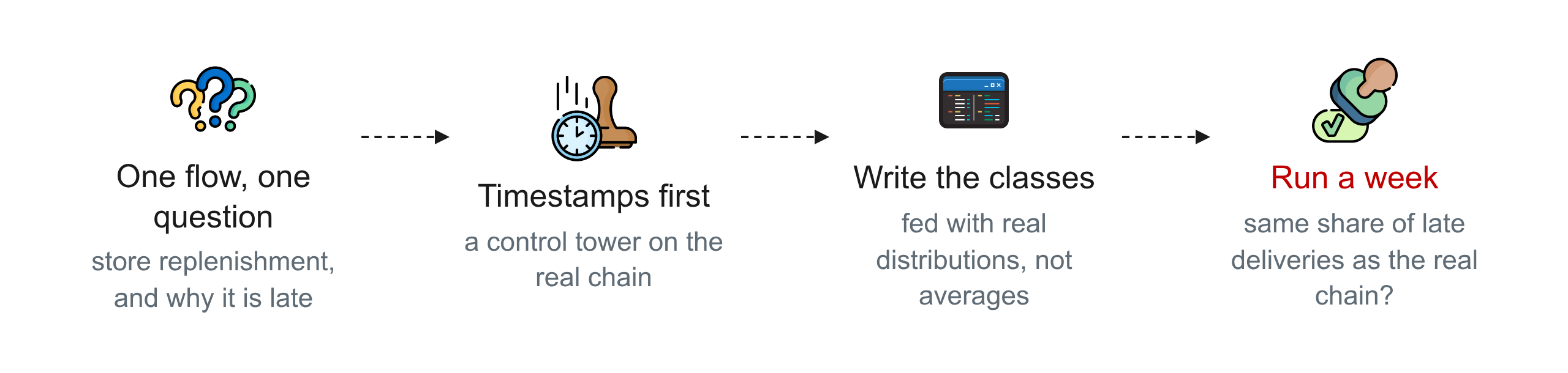 How to start: one flow and one question, timestamps first, the classes fed with real distributions, then a week of orders.