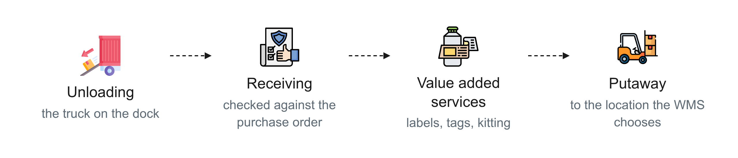 The four inbound steps: unloading, receiving against the purchase order, value added services, and putaway.