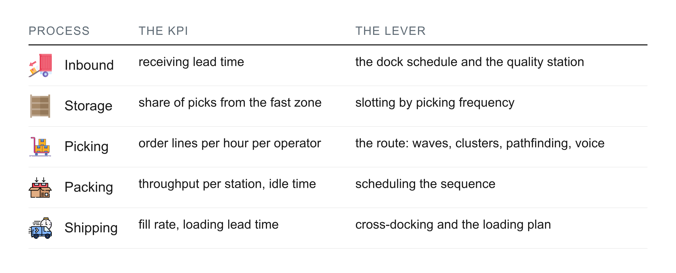 The five processes, the KPI that measures each, and the lever that improves it.