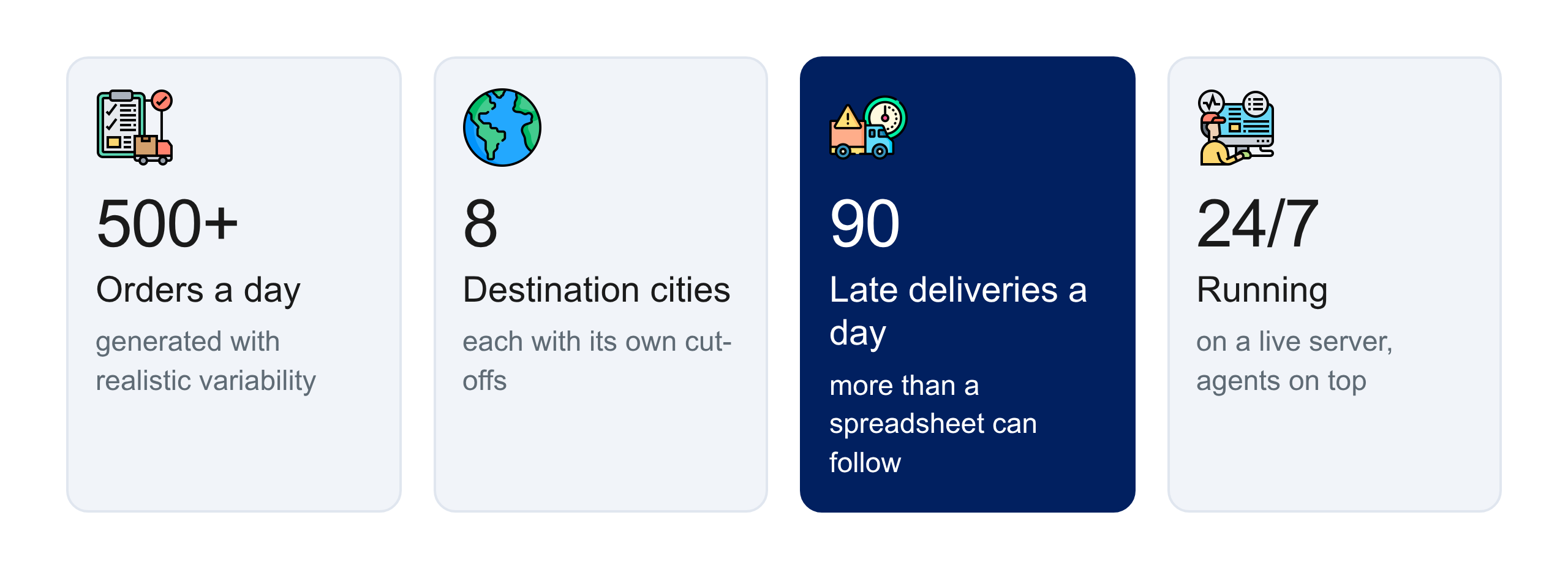 The live twin in numbers: orders a day, destination cities, late deliveries a day, and running hours.