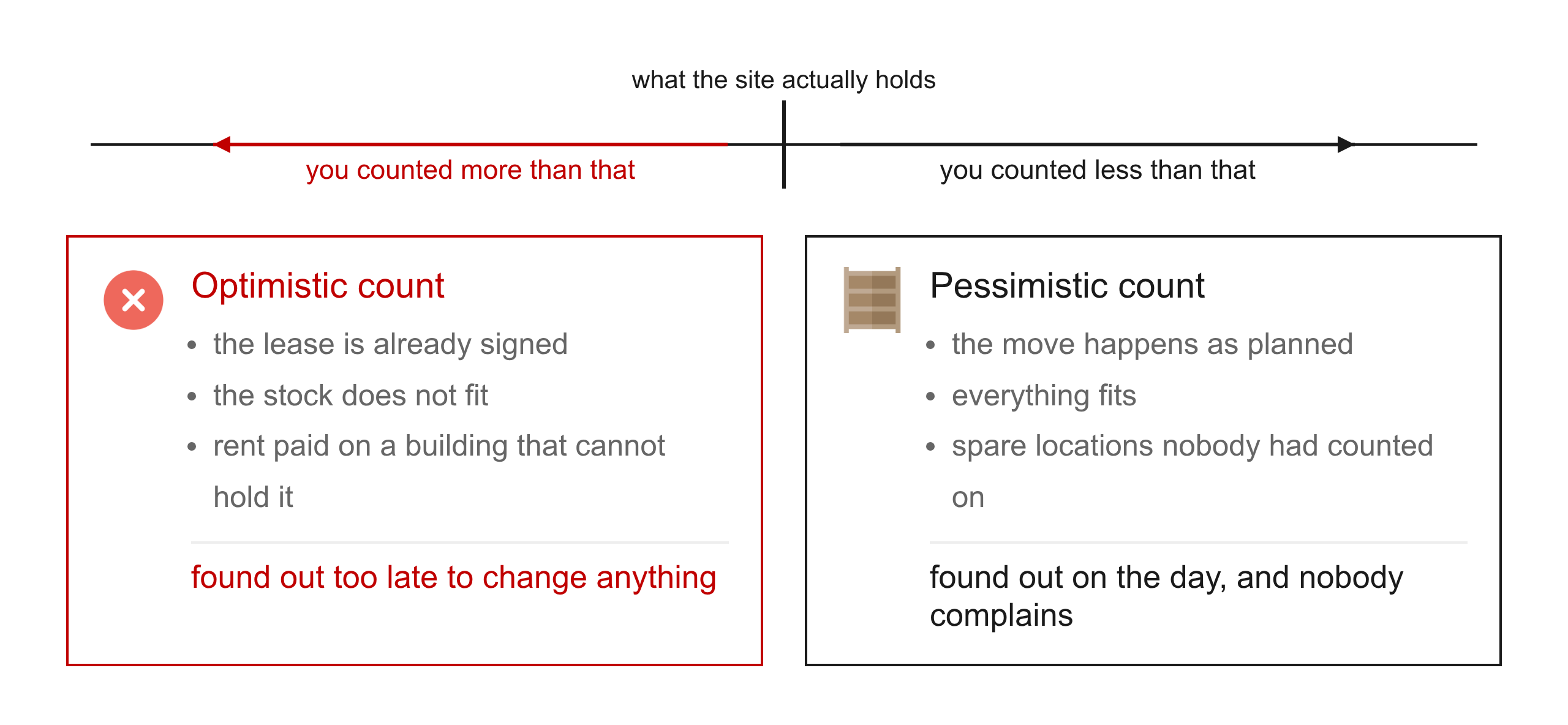The same size of mistake in two directions: an optimistic count that fails after the lease, and a pessimistic count that finds space after the move.