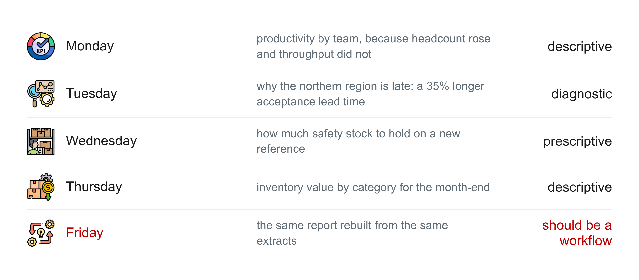 One week of requests at a distribution centre, and the type of question behind each day.
