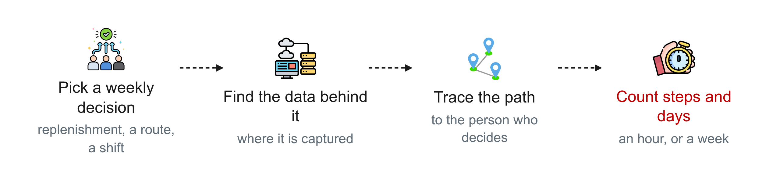 The first project: pick a weekly decision, find its data, trace the path to the decision, and count the steps and the days.