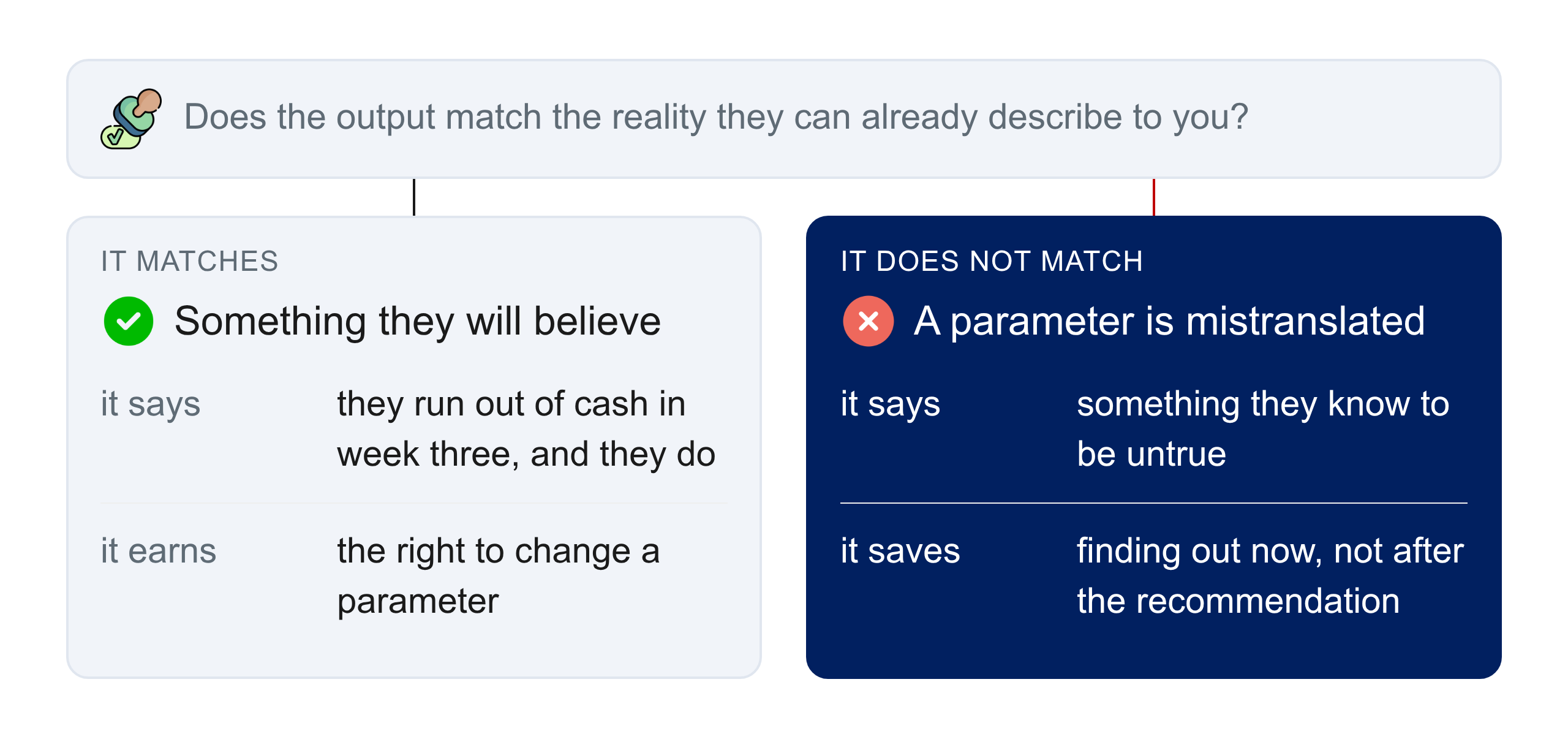 Building the model to reproduce what the business already does, then checking the output against the owner's own experience.