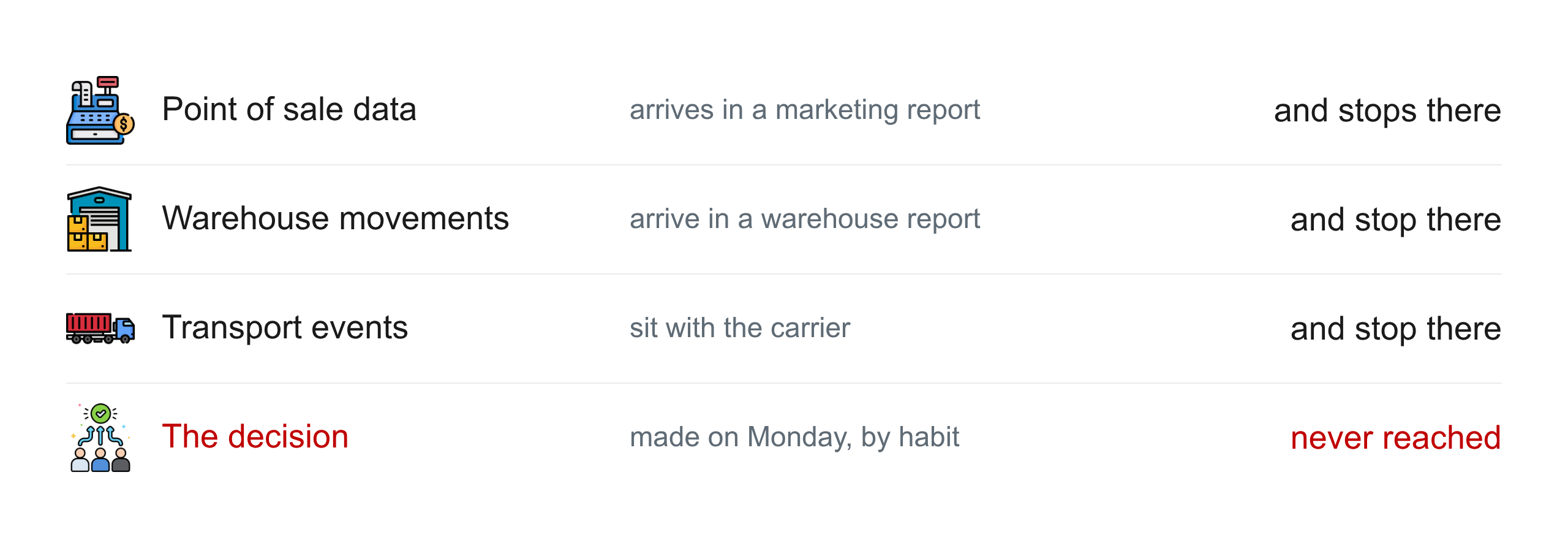 Three data flows that each stop in their own report, and the decision that none of them reaches.