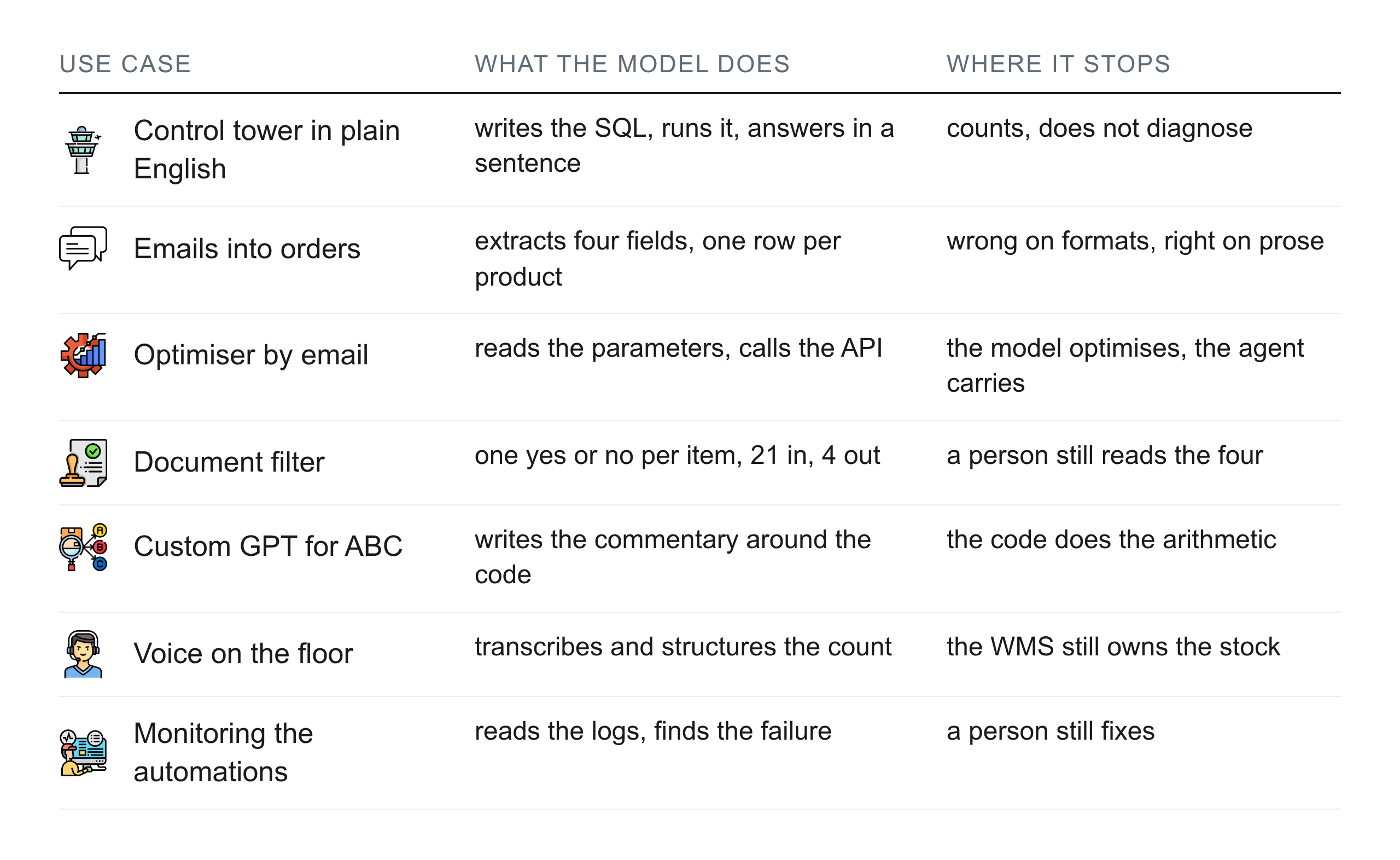 The seven use cases, what the model does in each, and where it stops.