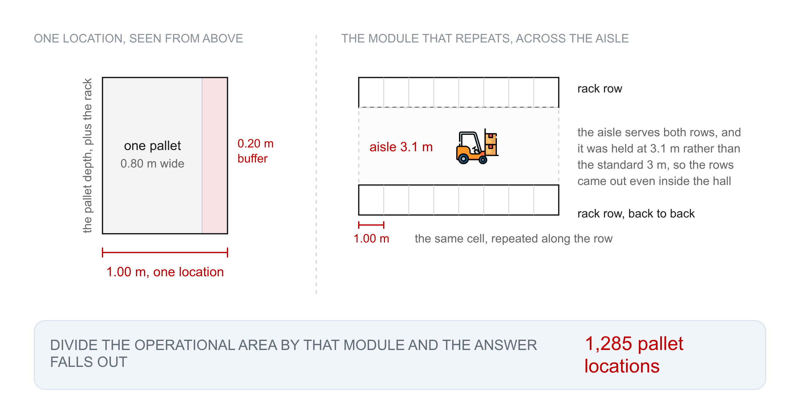 One pallet location drawn to scale beside the module that repeats: two rack rows back to back with a 3.1 m aisle between them.