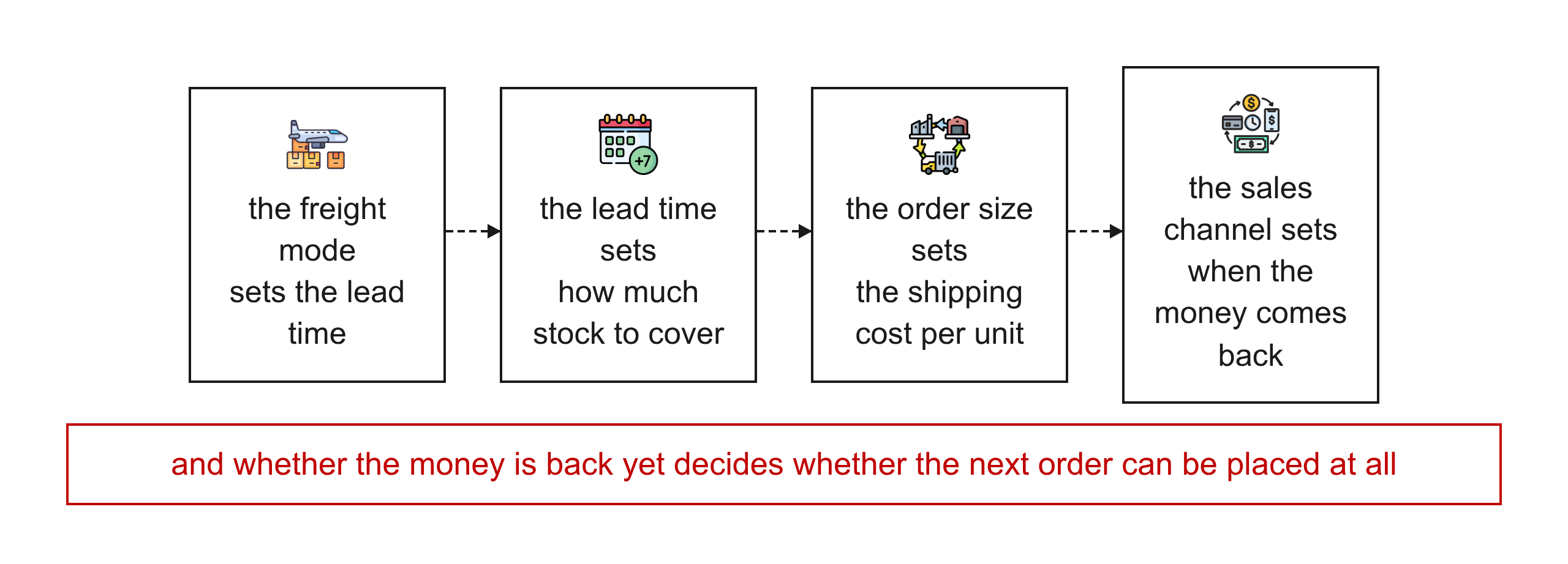 The four parameters as one loop: freight mode, lead time, order size and sales channel, each feeding the next.