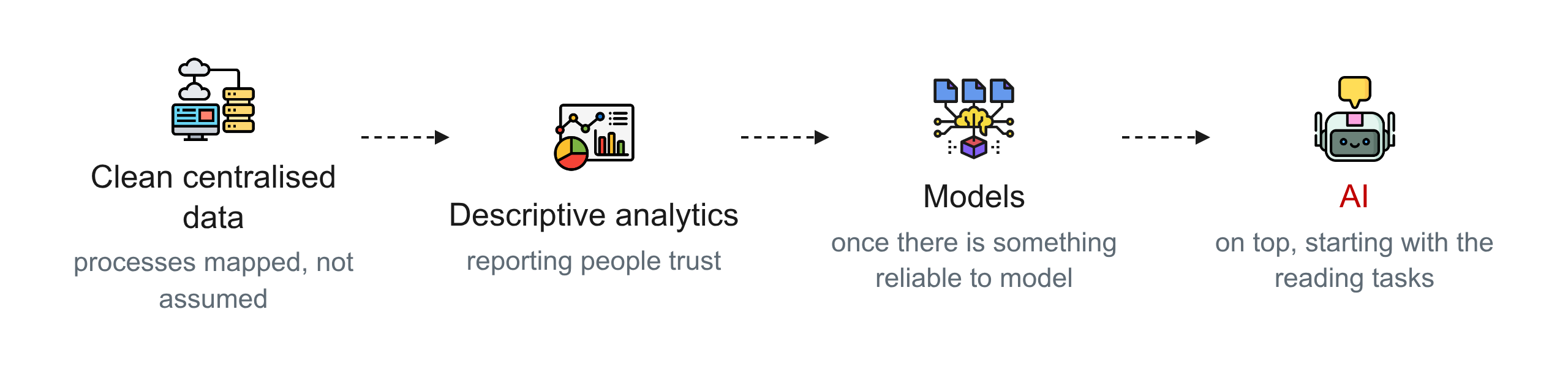 The order that ships: clean data, descriptive analytics, models, and AI on top.