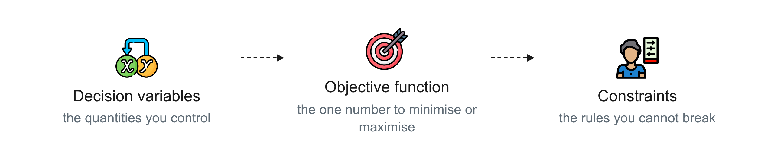 The three parts of every linear programme: decision variables, objective function, and constraints.