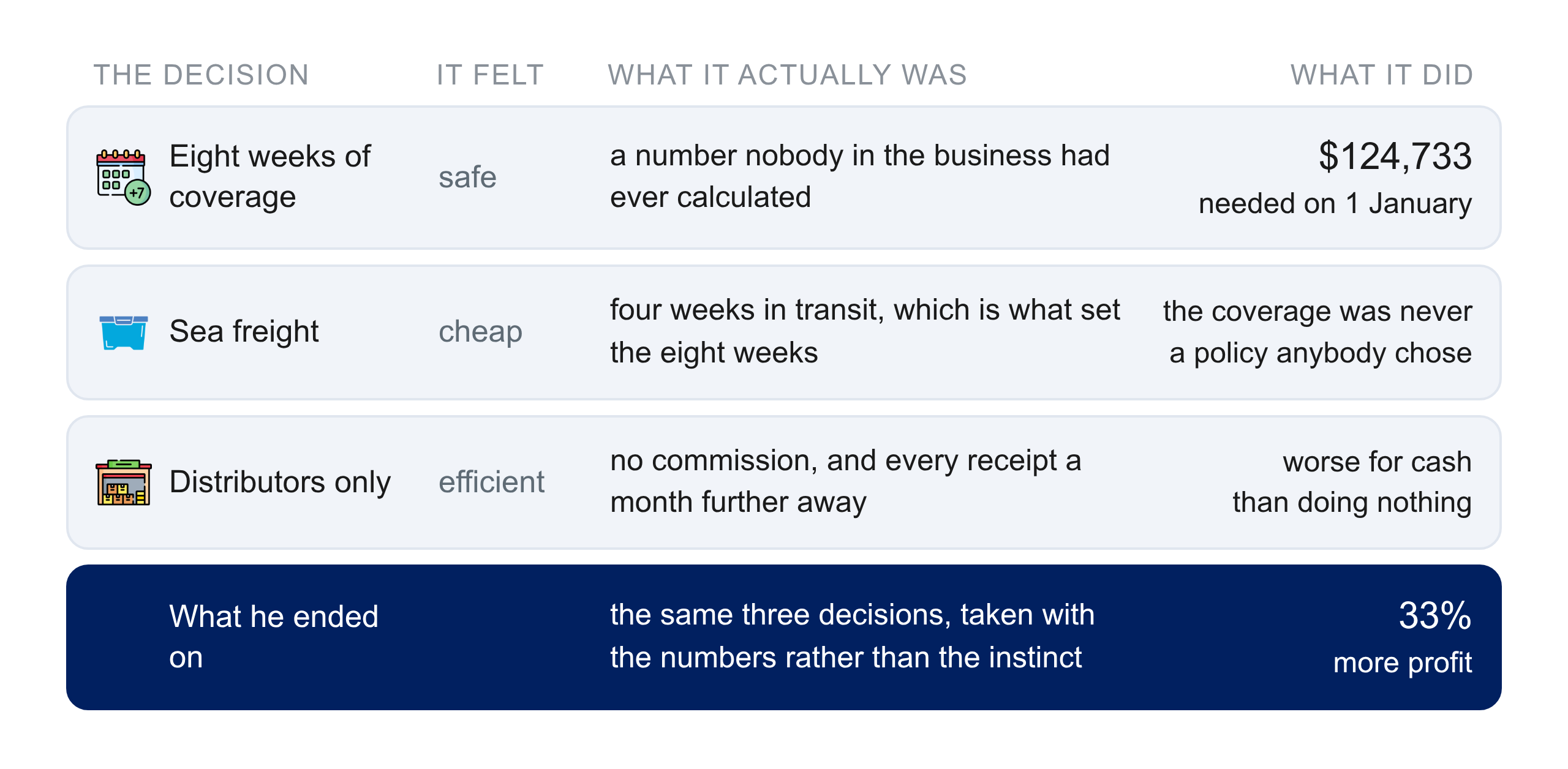 The three instincts written out as decisions, with what each one actually was and what it did to the cash.