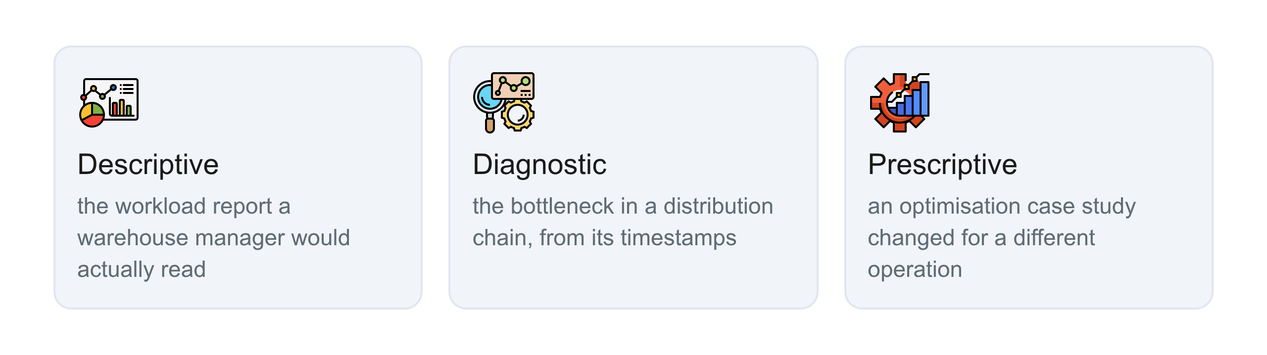 The three portfolio projects: a descriptive report, a diagnostic from timestamps, and a prescriptive case study changed for a different operation.