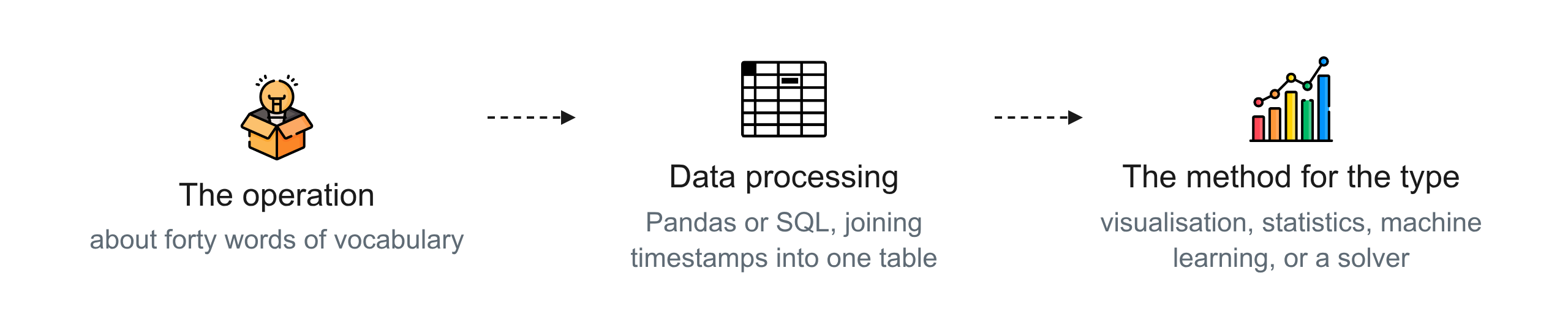 The three skills in order: the operation, data processing, and the method for the type of question.