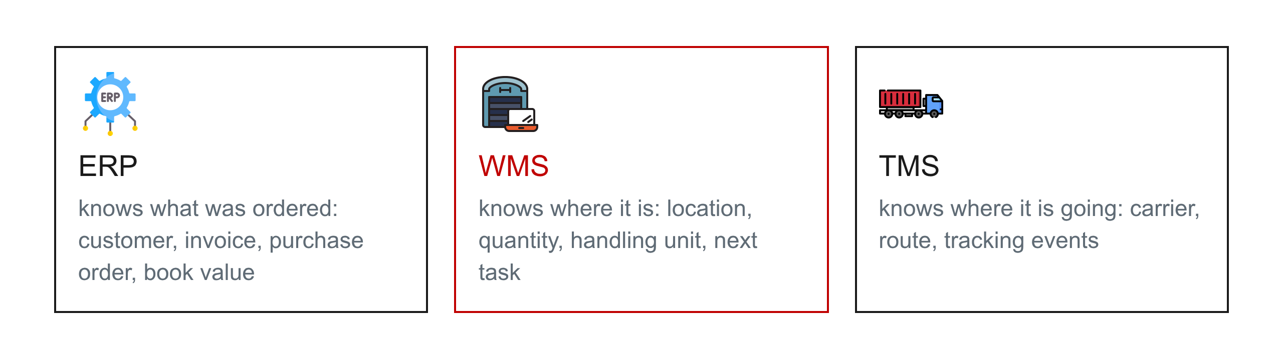 The three systems and what each one knows: the ERP, the WMS and the TMS.